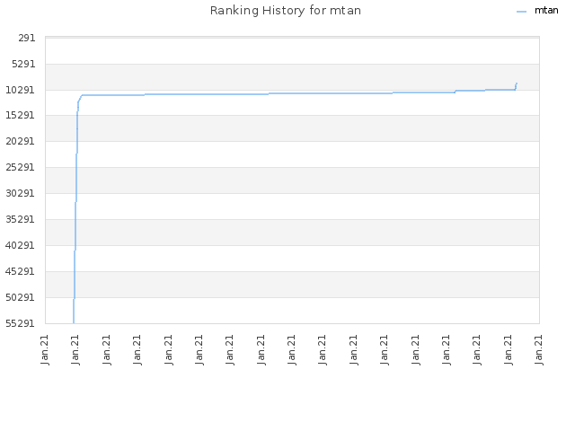 Ranking History for mtan