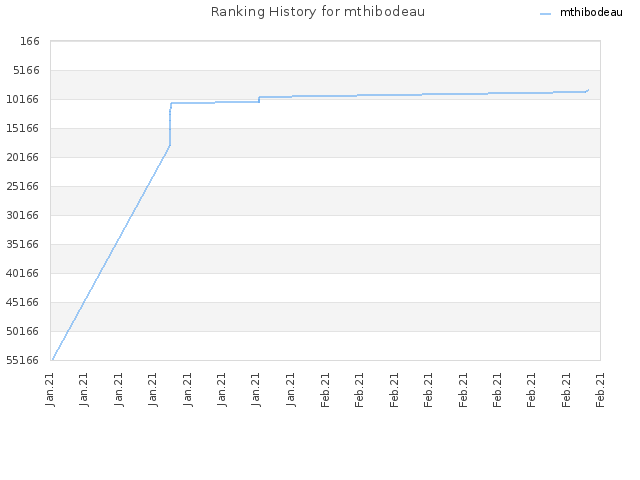 Ranking History for mthibodeau