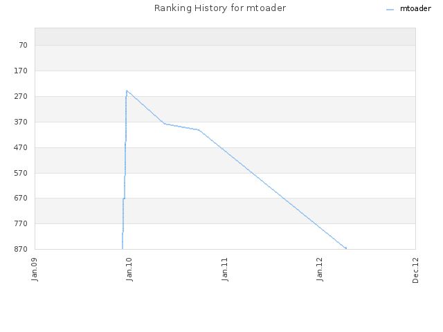 Ranking History for mtoader