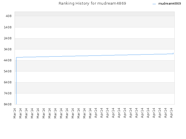 Ranking History for mudream4869