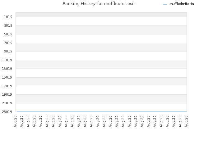 Ranking History for muffledmitosis