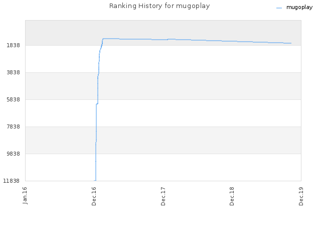 Ranking History for mugoplay