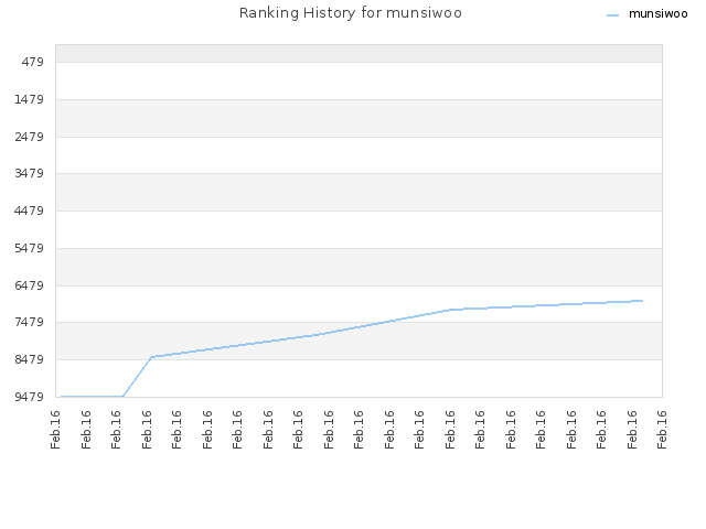 Ranking History for munsiwoo