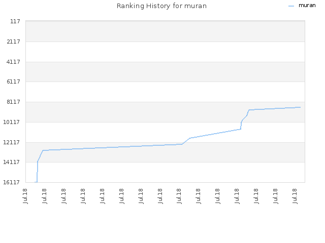 Ranking History for muran