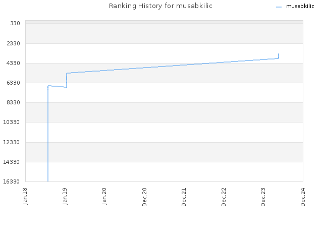 Ranking History for musabkilic