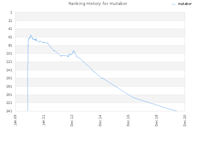 Ranking History for mutabor