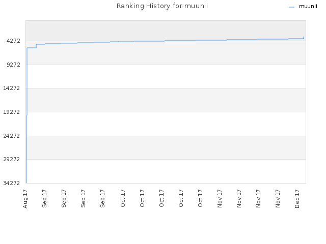 Ranking History for muunii