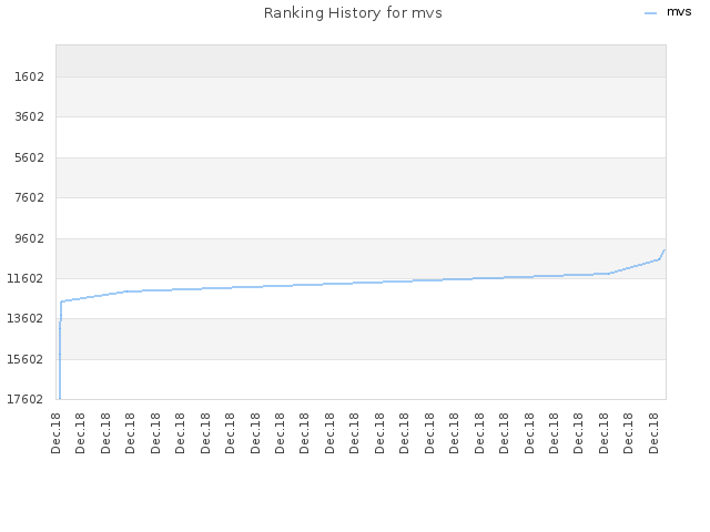 Ranking History for mvs