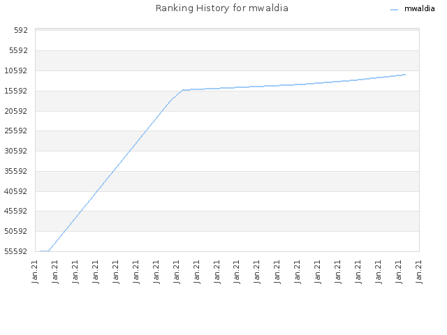 Ranking History for mwaldia