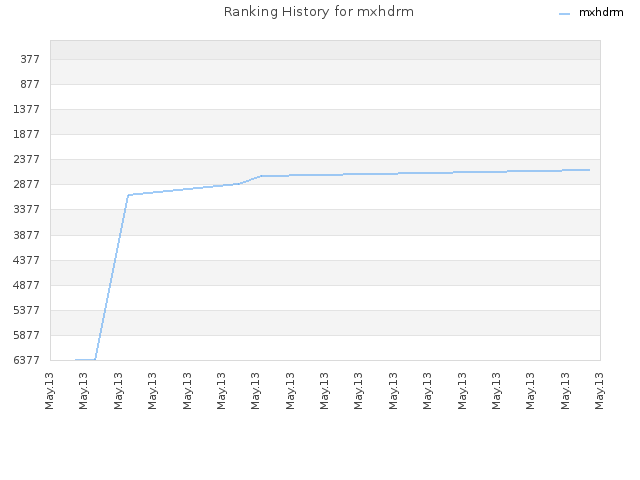 Ranking History for mxhdrm