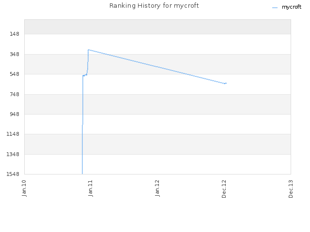 Ranking History for mycroft