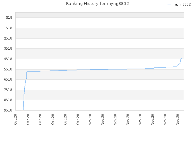 Ranking History for mynjj8832