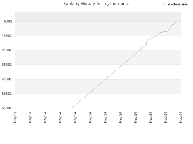 Ranking History for mythomanic