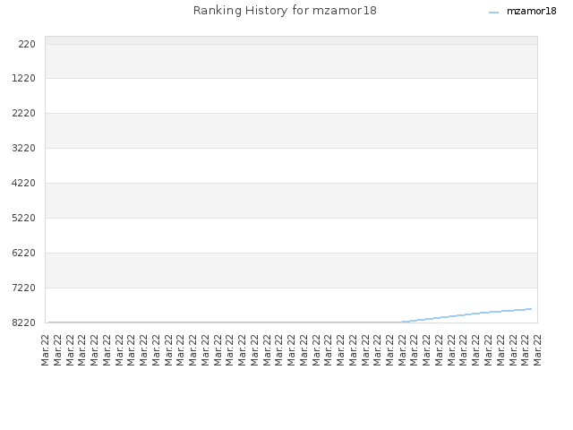 Ranking History for mzamor18