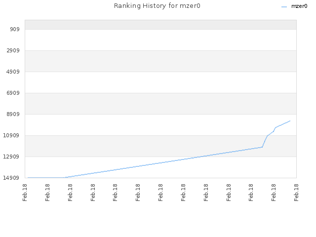 Ranking History for mzer0