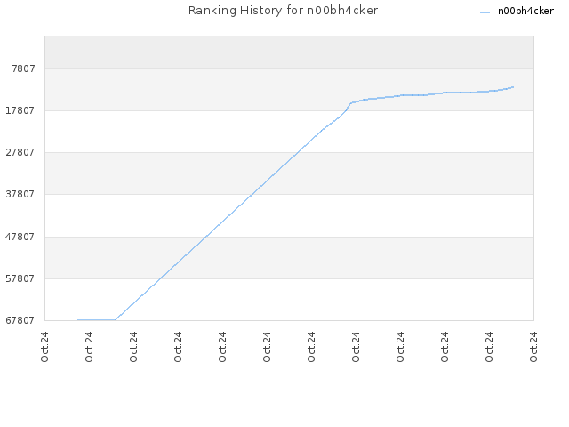 Ranking History for n00bh4cker