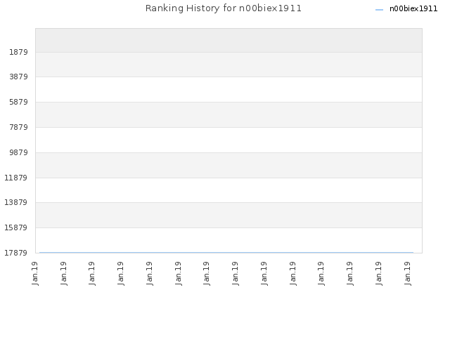 Ranking History for n00biex1911