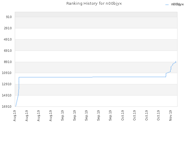 Ranking History for n00bjyx