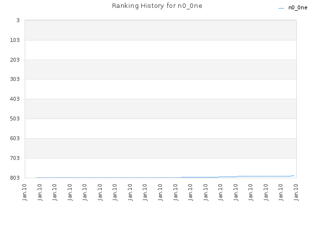 Ranking History for n0_0ne