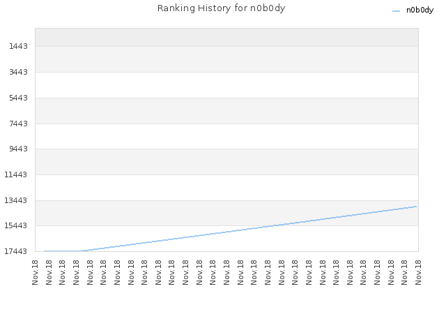 Ranking History for n0b0dy