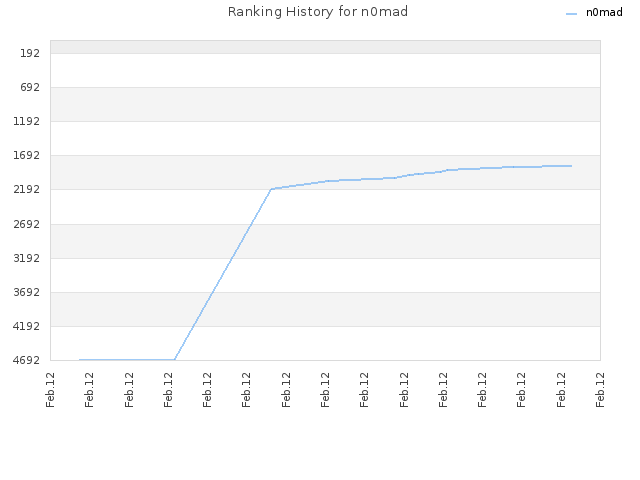 Ranking History for n0mad