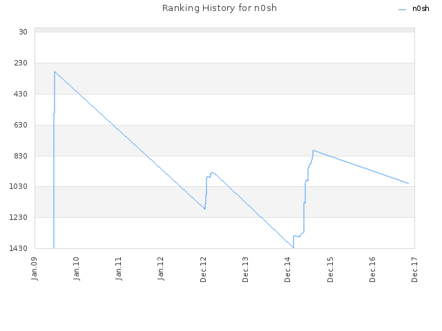 Ranking History for n0sh