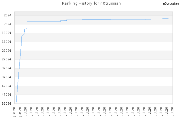 Ranking History for n0trussian