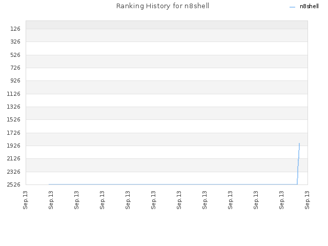 Ranking History for n8shell