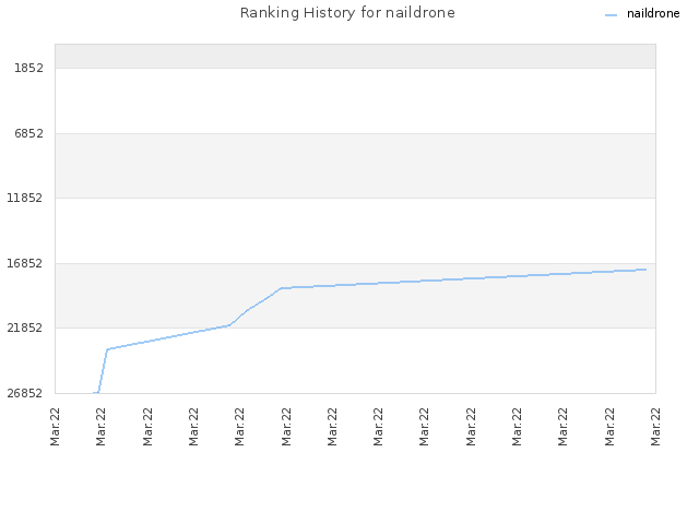 Ranking History for naildrone