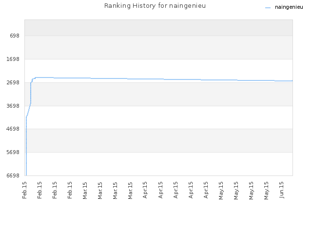 Ranking History for naingenieu