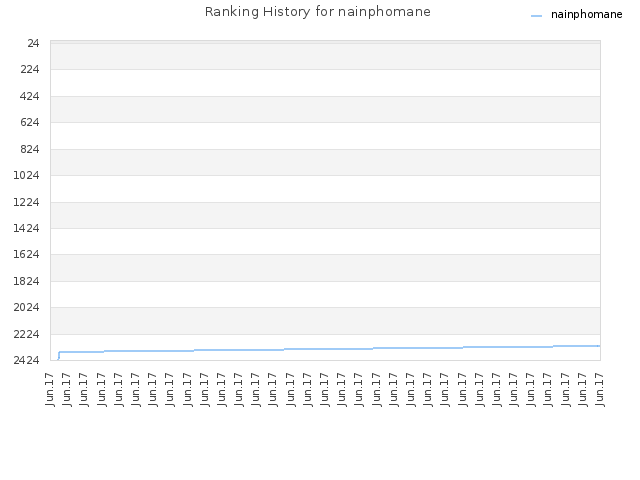 Ranking History for nainphomane