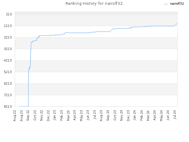 Ranking History for nairolf32