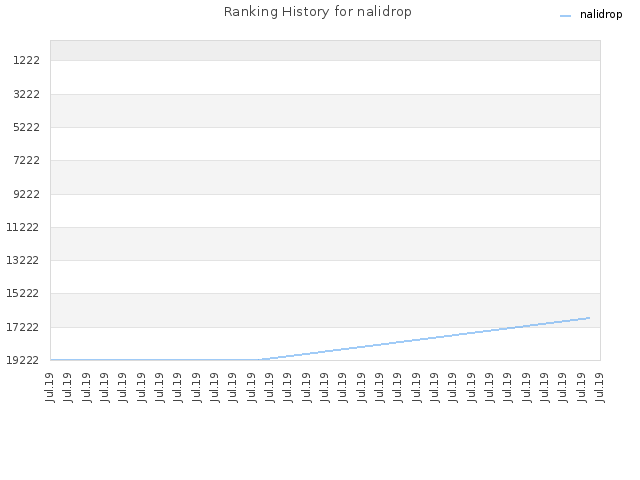 Ranking History for nalidrop