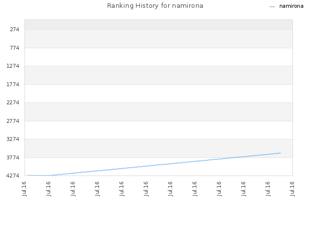 Ranking History for namirona