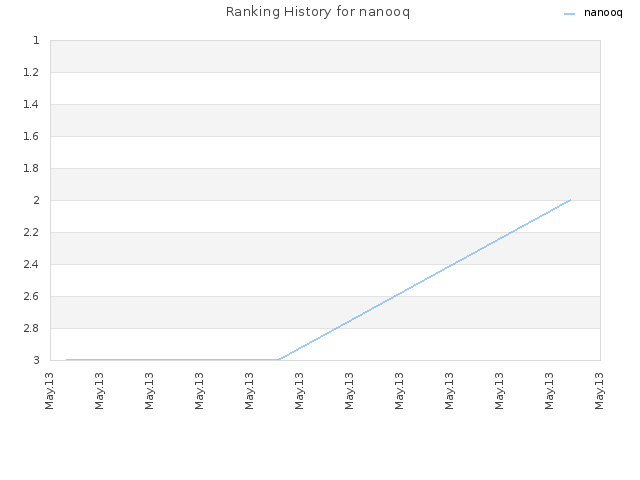 Ranking History for nanooq