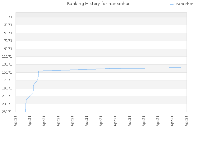 Ranking History for nanxinhan