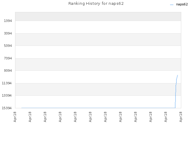 Ranking History for naps62