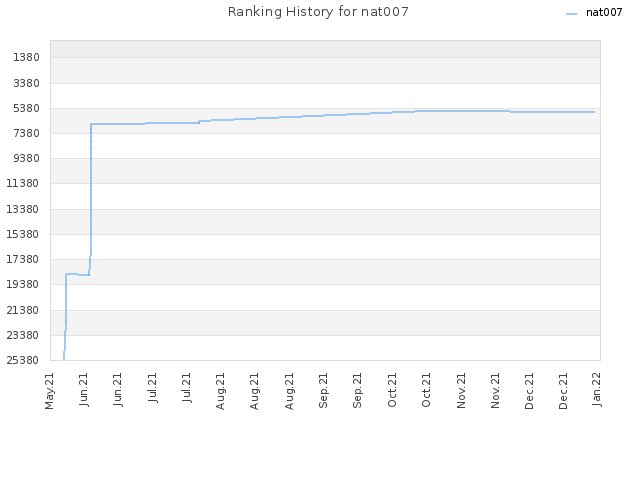 Ranking History for nat007