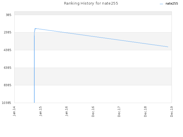 Ranking History for nate255