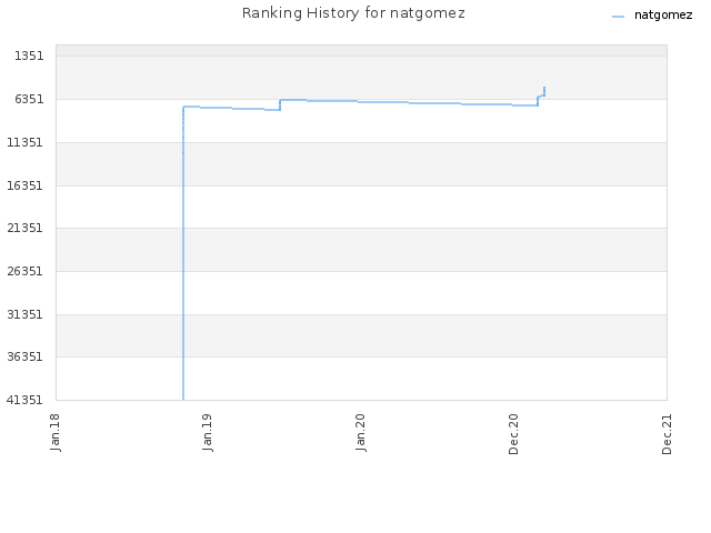 Ranking History for natgomez