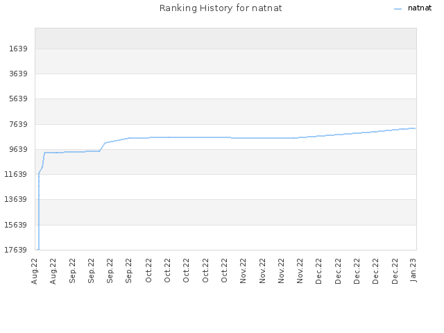 Ranking History for natnat