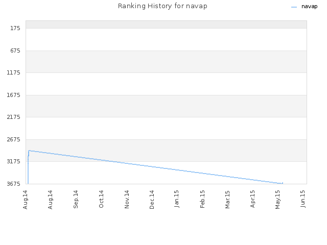 Ranking History for navap