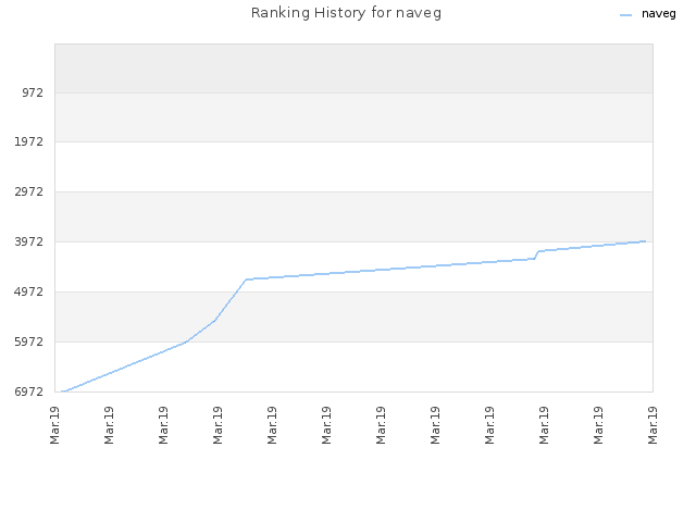 Ranking History for naveg