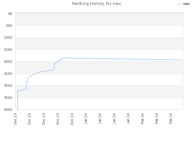 Ranking History for naxi