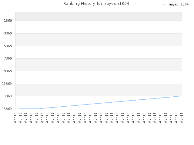 Ranking History for nayeon1804