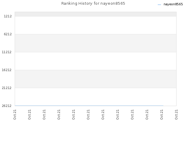 Ranking History for nayeon8565