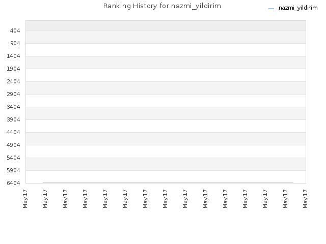 Ranking History for nazmi_yildirim