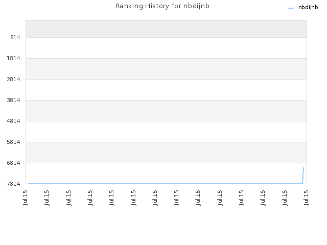 Ranking History for nbdijnb