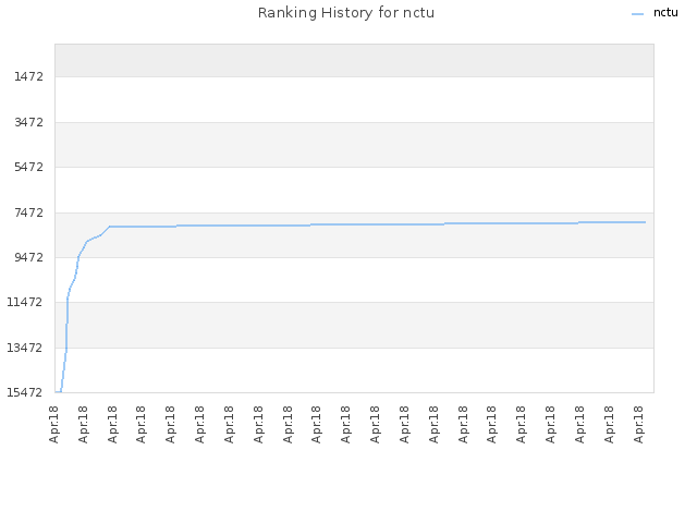 Ranking History for nctu