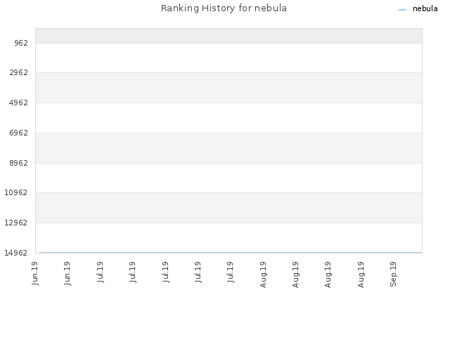 Ranking History for nebula